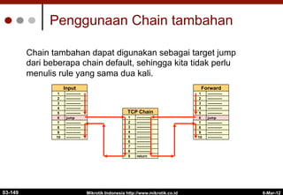 6-Mar-12
Mikrotik Indonesia http://www.mikrotik.co.id
Penggunaan Chain tambahan
return
9
------------
8
------------
7
------------
6
------------
5
------------
4
------------
3
------------
2
------------
1
TCP Chain
------------
9
------------
10
------------
8
------------
7
jump
6
------------
5
------------
4
------------
3
------------
2
------------
1
Forward
------------
9
------------
10
------------
8
------------
7
jump
6
------------
5
------------
4
------------
3
------------
2
------------
1
Input
Chain tambahan dapat digunakan sebagai target jump
dari beberapa chain default, sehingga kita tidak perlu
menulis rule yang sama dua kali.
03-149
 