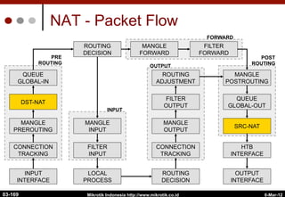6-Mar-12
Mikrotik Indonesia http://www.mikrotik.co.id
NAT - Packet Flow
INPUT
INTERFACE
OUTPUT
INTERFACE
MANGLE
PREROUTING
MANGLE
POSTROUTING
QUEUE
GLOBAL-IN
QUEUE
GLOBAL-OUT
MANGLE
FORWARD
MANGLE
OUTPUT
MANGLE
INPUT
HTB
INTERFACE
ROUTING
DECISION
ROUTING
DECISION
ROUTING
ADJUSTMENT
LOCAL
PROCESS
FILTER
FORWARD
FILTER
OUTPUT
FILTER
INPUT
DST-NAT
SRC-NAT
INPUT
PRE
ROUTING
OUTPUT
FORWARD
POST
ROUTING
CONNECTION
TRACKING
CONNECTION
TRACKING
03-169
 