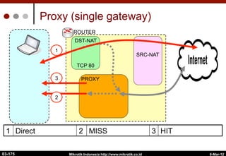 6-Mar-12
Mikrotik Indonesia http://www.mikrotik.co.id
Proxy (single gateway)
ROUTER
SRC-NAT
Internet
DST-NAT
TCP 80
PROXY
2
1
3
1 Direct 2 MISS 3 HIT
03-175
 