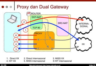 6-Mar-12
Mikrotik Indonesia http://www.mikrotik.co.id
Proxy dan Dual Gateway
Internet
ROUTER
IIX
SRC-NAT
Internet
DST-NAT
TCP 80
PROXY
2
1
3
4
5
6
INTERNA-
SIONAL
1.  Direct IIX 2. Direct Internasional 3. MISS IIX
4. HIT IIX 5. MISS Internasional 6 HIT Internasional
03-180
 