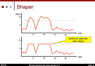 6-Mar-12
Mikrotik Indonesia http://www.mikrotik.co.id
Shaper
kelebihan data-rate
akan didrop
1
2
Mbps
detik
5 10 15 20
1
2
detik
5 10 15 20
05-214
 