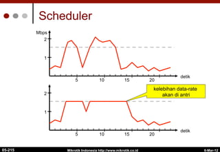 6-Mar-12
Mikrotik Indonesia http://www.mikrotik.co.id
Scheduler
kelebihan data-rate
akan di antri
1
2
Mbps
detik
5 10 15 20
1
2
detik
5 10 15 20
05-215
 