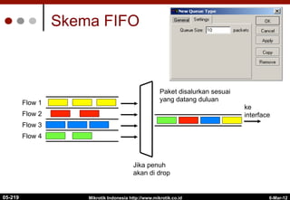 6-Mar-12
Mikrotik Indonesia http://www.mikrotik.co.id
Skema FIFO
Flow 1
Flow 2
Flow 3
Flow 4
ke
interface
Jika penuh
akan di drop
Paket disalurkan sesuai
yang datang duluan
05-219
 