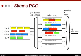 6-Mar-12
Mikrotik Indonesia http://www.mikrotik.co.id
Skema PCQ
Flow 1
Flow 2
Flow 3
Flow 4
pcq-clasifier
src-address
Algoritma
Round
Robin
ke
interface
sub-queue
SRC-ADDRESS=10.0.0.1
SRC-ADDRESS=10.0.0.2
SRC-ADDRESS=10.0.0.3
SRC-ADDRESS=10.0.0.4
SRC-ADDRESS=10.0.0.5
SRC-ADDRESS=10.0.0.6
SRC-ADDRESS=10.0.0.7
05-227
 