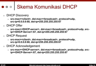 6-Mar-12
Mikrotik Indonesia http://www.mikrotik.co.id
01-23
Skema Komunikasi DHCP
¢  DHCP Discovery
l  src-mac=<client>, dst-mac=<broadcast>, protocol=udp,
src-ip=0.0.0.0:68, dst-ip=255.255.255.255:67
¢  DHCP Offer
l  src-mac=<DHCP-server>, dst-mac=<broadcast>, protocol=udp, src-
ip=<DHCP-Server>:67, dst-ip=255.255.255.255:67
¢  DHCP Request
l  src-mac=<client>, dst-mac=<broadcast>, protocol=udp,
src-ip=0.0.0.0:68, dst-ip=255.255.255.255:67
¢  DHCP Acknowledgement
l  src-mac=<DHCP-server>, dst-mac=<broadcast>, protocol=udp, src-
ip=<DHCP-Server>:67, dst-ip=255.255.255.255:67
 