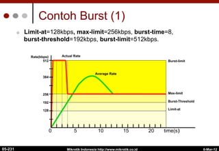 6-Mar-12
Mikrotik Indonesia http://www.mikrotik.co.id
Contoh Burst (1)
¢  Limit-at=128kbps, max-limit=256kbps, burst-time=8,
burst-threshold=192kbps, burst-limit=512kbps.
Burst-limit
Max-limit
Burst-Threshold
Limit-at
0 5 10 15 20 time(s)‫‏‬
Rate(kbps)‫‏‬
512
384
256
192
128
Actual Rate
Average Rate
05-231
 