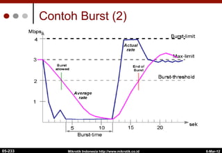 6-Mar-12
Mikrotik Indonesia http://www.mikrotik.co.id
Contoh Burst (2)
05-233
 