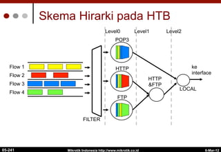 6-Mar-12
Mikrotik Indonesia http://www.mikrotik.co.id
Skema Hirarki pada HTB
Flow 1
Flow 2
Flow 3
Flow 4
ke
interface
FILTER
POP3
HTTP
FTP
HTTP
&FTP
Level0 Level1 Level2
LOCAL
05-241
 
