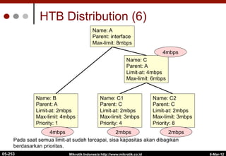 6-Mar-12
Mikrotik Indonesia http://www.mikrotik.co.id
HTB Distribution (6)
Name: A
Parent: interface
Max-limit: 8mbps
Name: B
Parent: A
Limit-at: 2mbps
Max-limit: 4mbps
Priority: 1
Name: C
Parent: A
Limit-at: 4mbps
Max-limit: 6mbps
Pada saat semua limit-at sudah tercapai, sisa kapasitas akan dibagikan
berdasarkan prioritas.
Name: C1
Parent: C
Limit-at: 2mbps
Max-limit: 3mbps
Priority: 4
Name: C2
Parent: C
Limit-at: 2mbps
Max-limit: 3mbps
Priority: 8
4mbps 2mbps
2mbps
4mbps
05-253
 