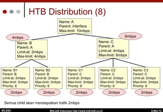 6-Mar-12
Mikrotik Indonesia http://www.mikrotik.co.id
HTB Distribution (8)
Name: A
Parent: interface
Max-limit: 10mbps
Name: B
Parent: A
Limit-at: 2mbps
Max-limit: 4mbps
Name: C
Parent: A
Limit-at: 4mbps
Max-limit: 6mbps
Semua child akan mendapatkan trafik 2mbps
Name: C3
Parent: C
Limit-at: 2mbps
Max-limit: 3mbps
Priority: 8
Name: C2
Parent: C
Limit-at: 2mbps
Max-limit: 3mbps
Priority: 8
Name: C1
Parent: C
Limit-at: 2mbps
Max-limit: 3mbps
Priority: 8
Name: B2
Parent: B
Limit-at: 2mbps
Max-limit: 3mbps
Priority: 8
Name: B1
Parent: B
Limit-at: 2mbps
Max-limit: 3mbps
Priority: 8
2mbps 2mbps 2mbps 2mbps 2mbps
4mbps 6mbps
05-255
 