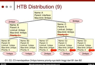 6-Mar-12
Mikrotik Indonesia http://www.mikrotik.co.id
HTB Distribution (9)
Name: A
Parent: interface
Max-limit: 8mbps
Name: B
Parent: A
Limit-at: 2mbps
Max-limit: 4mbps
Priority: 1
Name: C
Parent: A
Limit-at: 3mbps
Max-limit: 6mbps
Priority: 8
C1, C2, C3 mendapatkan 2mbps karena priority-nya lebih tinggi dari B1 dan B2
Name: C3
Parent: C
Limit-at: 1mbps
Max-limit: 2mbps
Priority: 4
Name: C2
Parent: C
Limit-at: 1mbps
Max-limit: 2mbps
Priority: 3
Name: C1
Parent: C
Limit-at: 1mbps
Max-limit: 2mbps
Priority: 2
Name: B2
Parent: B
Limit-at: 1mbps
Max-limit: 2mbps
Priority: 6
Name: B1
Parent: B
Limit-at: 1mbps
Max-limit: 2mbps
Priority: 5
1mbps 1mbps 2mbps 2mbps 2mbps
2mbps 6mbps
05-256
 