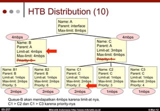 6-Mar-12
Mikrotik Indonesia http://www.mikrotik.co.id
HTB Distribution (10)
Name: A
Parent: interface
Max-limit: 8mbps
Name: B
Parent: A
Limit-at: 4mbps
Max-limit: 4mbps
Priority: 8
Name: C
Parent: A
Limit-at: 3mbps
Max-limit: 6mbps
Priority: 1
Queue-B akan mendapatkan 4mbps karena limit-at nya.
C1 > C2 dan C1 > C3 karena priority-nya
Name: C3
Parent: C
Limit-at: 1mbps
Max-limit: 2mbps
Priority: 4
Name: C2
Parent: C
Limit-at: 1mbps
Max-limit: 2mbps
Priority: 3
Name: C1
Parent: C
Limit-at: 1mbps
Max-limit: 2mbps
Priority: 2
Name: B2
Parent: B
Limit-at: 1mbps
Max-limit: 2mbps
Priority: 6
Name: B1
Parent: B
Limit-at: 1mbps
Max-limit: 2mbps
Priority: 5
2mbps 2mbps 2mbps 1mbps 1mbps
4mbps 4mbps
05-257
 
