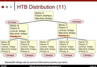 6-Mar-12
Mikrotik Indonesia http://www.mikrotik.co.id
HTB Distribution (11)
Name: A
Parent: interface
Max-limit: 8mbps
Name: B
Parent: A
Limit-at: 2mbps
Max-limit: 4mbps
Priority: 1
Name: C
Parent: A
Limit-at: 3mbps
Max-limit: 6mbps
Priority: 8
Bandwidth dibagi rata ke semua child karena priority-nya sama
Name: C3
Parent: C
Limit-at: 1mbps
Max-limit: 2mbps
Priority: 8
Name: C2
Parent: C
Limit-at: 1mbps
Max-limit: 2mbps
Priority: 8
Name: C1
Parent: C
Limit-at: 1mbps
Max-limit: 2mbps
Priority: 8
Name: B2
Parent: B
Limit-at: 1mbps
Max-limit: 2mbps
Priority: 8
Name: B1
Parent: B
Limit-at: 1mbps
Max-limit: 2mbps
Priority: 8
1,6mbps 1,6mbps 1,6mbps 1,6mbps 1,6mbps
3,2mbps 4,8mbps
05-258
 