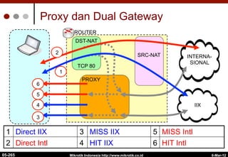 6-Mar-12
Mikrotik Indonesia http://www.mikrotik.co.id
Proxy dan Dual Gateway
Internet
ROUTER
IIX
SRC-NAT
Internet
DST-NAT
TCP 80
PROXY
2
1
3
4
5
6
INTERNA-
SIONAL
1 Direct IIX 3 MISS IIX 5 MISS Intl
2 Direct Intl 4 HIT IIX 6 HIT Intl
05-265
 