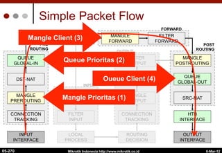 6-Mar-12
Mikrotik Indonesia http://www.mikrotik.co.id
Simple Packet Flow
INPUT
INTERFACE
OUTPUT
INTERFACE
MANGLE
PREROUTING
MANGLE
POSTROUTING
QUEUE
GLOBAL-IN
QUEUE
GLOBAL-OUT
MANGLE
FORWARD
MANGLE
OUTPUT
MANGLE
INPUT
HTB
INTERFACE
ROUTING
DECISION
ROUTING
DECISION
ROUTING
ADJUSTMENT
LOCAL
PROCESS
FILTER
FORWARD
FILTER
OUTPUT
FILTER
INPUT
DST-NAT
SRC-NAT
INPUT
PRE
ROUTING
OUTPUT
FORWARD
POST
ROUTING
CONNECTION
TRACKING
CONNECTION
TRACKING
Mangle Prioritas (1)
Queue Prioritas (2)
Oueue Client (4)
Mangle Client (3)
05-270
 