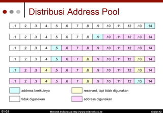 6-Mar-12
Mikrotik Indonesia http://www.mikrotik.co.id
01-35
Distribusi Address Pool
.1 .2 .3 .4 .5 .6 .7 .8 .9 .10 .11 .12 .13 .14
.1 .2 .3 .4 .5 .6 .7 .8 .9 .10 .11 .12 .13 .14
.1 .2 .3 .4 .5 .6 .7 .8 .9 .10 .11 .12 .13 .14
.1 .2 .3 .4 .5 .6 .7 .8 .9 .10 .11 .12 .13 .14
.1 .2 .3 .4 .5 .6 .7 .8 .9 .10 .11 .12 .13 .14
.1 .2 .3 .4 .5 .6 .7 .8 .9 .10 .11 .12 .13 .14
address berikutnya reserved, tapi tidak digunakan
tidak digunakan address digunakan
 