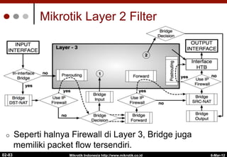 Mikrotik Layer 2 Filter
¢  Seperti halnya Firewall di Layer 3, Bridge juga
memiliki packet flow tersendiri.
6-Mar-12
Mikrotik Indonesia http://www.mikrotik.co.id
02-83
 