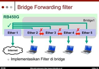 RB450G
Bridge Forwarding filter
¢  Implementasikan Filter di bridge
6-Mar-12
Mikrotik Indonesia http://www.mikrotik.co.id
Bridge1
02-96
Internet
Ether 1 Ether 2 Ether 3 Ether 4 Ether 5
✓
✗ ✗ ✗
 