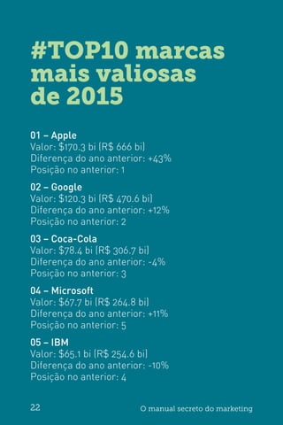 22 O manual secreto do marketing
#TOP10 marcas
mais valiosas
de 2015
01 – Apple
Valor: $170.3 bi (R$ 666 bi)
Diferença do ano anterior: +43%
Posição no anterior: 1
02 – Google
Valor: $120.3 bi (R$ 470.6 bi)
Diferença do ano anterior: +12%
Posição no anterior: 2
03 – Coca-Cola
Valor: $78.4 bi (R$ 306.7 bi)
Diferença do ano anterior: -4%
Posição no anterior: 3
04 – Microsoft
Valor: $67.7 bi (R$ 264.8 bi)
Diferença do ano anterior: +11%
Posição no anterior: 5
05 – IBM
Valor: $65.1 bi (R$ 254.6 bi)
Diferença do ano anterior: -10%
Posição no anterior: 4
 