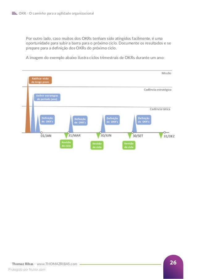 Thomaz Ribas - www.THOMAZRIBAS.com
OKR - O caminho para a agilidade organizacional
26
Por outro lado, caso muitos dos OKRs tenham sido atingidos facilmente, é uma
oportunidade para subir a barra para o próximo ciclo. Documente os resultados e se
prepare para a definição dos OKRs do próximo ciclo.
A imagem do exemplo abaixo ilustra ciclos trimestrais de OKRs durante um ano:
Protegido por Nutror.com
 