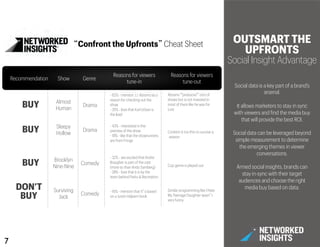 BUY
Confront the Upfronts Cheat Sheet
Recommendation Show Genre
Reasons for viewers
tune-in
Reasons for viewers
tune-out
BUY
BUY
DON’T
BUY
Almost
Human
Sleepy
Hollow
Brooklyn
Nine-Nine
Surviving
Jack
Drama
Drama
Comedy
Comedy
- 62% - mention J.J. Abrams as a
reason for checking out the
show
- 35% - love that Karl Urban is
the lead
- 43% - interested in the
premise of the show
- 18% - like that the showrunners
are from Fringe
- 32% - are excited that Andre
Braugher is part of the cast
(more so than Andy Samberg)
- 28% - love that it is by the
team behind Parks & Recreation
- 16% - mention that it s based
on a Justin Halpern book
Abrams produces a lot of
shows but is not invested in
most of them like he was for
Lost
Content is too thin to survive a
season
Cop genre is played out
Similar programming like I Hate
My Teenage Daughter wasn t
very funny
7!
OUTSMART THE
UPFRONTS
Social Insight Advantage
Social data is a key part of a brand’s
arsenal.
It allows marketers to stay in sync
with viewers and find the media buy
that will provide the best ROI.
Social data can be leveraged beyond
simple measurement to determine
the emerging themes in viewer
conversations.
Armed social insights, brands can
stay in-sync with their target
audiences and choose the right
media buy based on data.
 