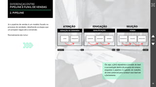 10
Já o pipeline de vendas é um modelo focado no
processo do vendedor, detalhando as etapas que
um prospect segue até a conversão.
Normalmente ele inclui:
DIFERENÇAS ENTRE
PIPELINE E FUNIL DE VENDAS
2. PIPELINE
Ou seja, o funil representa a jornada do lead
e sua evolução dentro do processo de compra,
enquanto o pipeline é a gestão do trabalho
do time comercial para conduzir esse lead até
o fechamento.
ATENÇÃO EDUCAÇÃO SELEÇÃO
 