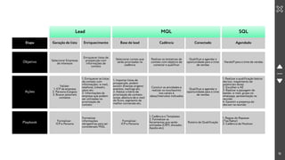 12
Lead MQL SQL
Etapa Geração de lista Enriquecimento Conectado
Base de lead Cadência Agendado
Objetivo Selecionar Empresas
de interesse
Enriquecer listas de
prospecção com
informações de
contato
Qualificar e agendar a
oportunidade para o time
de vendas
Selecionar contas que
serão priorizadas na
cadência
Realizar as tentativas de
contato com objetivo de
conectar e qualificar
Handoff para o time de vendas
Ações
Validar:
1. ICP da empresa
2. Persona (Cargos)
3. Buscar possíveis
contatos
1. Enriquecer as listas
de contato com
informações: e-mail,
telefone, linkedin,
setor etc.
2. Informações da
empresa que podem
ser utilizadas na
priorização de
contato
Qualificar e agendar a
oportunidade para o time
de vendas
1. Importar listas de
prospecção, podem
exisitir diversas origens:
eventos, mailings etc.
2. Adotar critério de
priorização de contato:
score, abertura de e-mail
do fluxo, segmento de
melhor conversão etc.
Concluir as atividades e
realizar os touchpoints
nos canais e
datas/intervalos indicados
1. Realizar a qualificação básica:
decisor, mapemento de
potenciais dores
2. Escolher o AE
3. Realizar a passagem de
bastão: e-mail, grupo no
whatsapp, apresentação na
reunião
4. Garantir a presença do
decisor na reunião
Playbook Formalizar:
ICP e Persona
Formalizar
informações
obrigatórias para ser
considerado MQL
Roteiro de Qualificação
Formalizar:
ICP e Persona
1. Cadência e Templates
2. Formalizar as
ferramentas que serão
utilizadas (CRM, discador,
Apollo etc)
1. Regras do Repasse
(Tier/Setor)
2. Cadência de Noshow
 