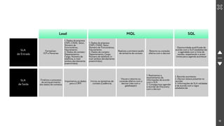 13
Lead MQL SQL
SLA
de Saída
Finalizou o processo
de enriquecimento
dos dados de contatos
Importamos os dados
para o CRM
1. Realizamos o
levantamento de
informações de acordo
com o SLA
2. Conseguimos agendar
a reunião de Discovery
com o decisor
Iniciou as tentativas de
contato (Cadência)
Houve o retorno ou
conexão efetivo com o
decisor (não com o
gatekeeper)
1. Reunião aconteceu
2. Decisor estava presente na
reunião
3. Informações de SLA validadas
e de acordo com a regra
estabelecida
SLA
de Entrada
Formalizar:
ICP e Personas
1. Dados da empresa:
CNPJ, CNAE, Setor,
Número de
Funcionários,
Faturamento
2. Dados de contato:
Departamento,
Cargo, Número de
telefone, e-mail
(ambos devidamente
preenchidos)
Retorno ou conexão
efetiva com o decisor
1. Dados da empresa:
CNPJ, CNAE, Setor,
Número de Funcionários,
Faturamento
2. Dados de contato:
Departamento, Cargo,
Número de telefone, e-
mail (ambos devidamente
preenchidos)
Realizou a primeira tarefa
de tentativa de contato
Oportunidade qualificada de
acordo com o SLA estabelecido
e agendada com o time de
vendas, respeitando o prazo
limite para a agenda acontecer
 