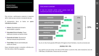 Como calcular a conversão?
A taxa de conversão permite prever quantos leads são
necessários para atingir uma meta de vendas.
16
PRINCIPAIS
INDICADORES
Para otimizar a performance comercial, é essencial
definir métricas que orientem a tomada de decisão.
O planejamento tático se baseia em quatro
indicadores principais:
Volume: Quantidade total de leads e
oportunidades no pipeline.
Velocidade (Ciclo de Vendas): Tempo
médio para converter um lead em cliente.
Conversão de Vendas: Percentual de
leads que avançam para fechamento.
Ticket Médio: Receita total dividida pelo
número de clientes.
Esses indicadores ajudam a entender a eficiência do
funil de vendas e identificar gargalos.
CONEXÃO
QUALIFICAÇÃO
APRESENTAÇÃO
PROPOSTA
GANHO
150
86
60
40
30
(85/150) x 100
(60/86) x 100
(40/60) x 100
(30/40) x 100
57%
70%
76%
65%
20%
Se, em um mês, foram gerados 500 leads e 50 negócios foram fechados, a taxa de conversão será:
(50/500) X 100 = 10%
Isso significa que para atingir uma meta de 100 vendas no próximo mês, serão necessários cerca de
1.000 leads, considerando a mesma taxa de conversão.
 