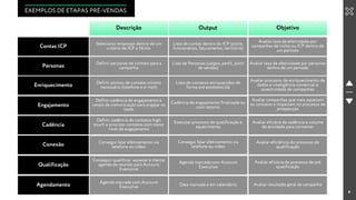 8
Descrição Output Objetivo
Contas ICP
Personas
Enriquecimento
Engajamento
Cadência
Conexão
Qualificação
Agendamento
Selecionar empresas dentro de um
critério de ICP e Nicho
Lista de contas dentro do ICP (porte,
funcionários, faturamento, território)
Avaliar taxa de efetividade por
campanhas de nicho ou ICP dentro de
um período
Definir personas de contato para a
campanha
Lista de Personas (cargos, perfil, pitch
de vendas)
Avaliar taxa de efetividade por personas
dentro de um período
Definir pontos de contato mínimo
necessário (telefone e e-mail)
Lista de contatos enriquecidos de
forma pré estabelecida
Avaliar processo de enriquecimento de
dados e inteligência comercial e
assertividade de campanhas
Definir cadência de engajamento e
canais de comunicação para engajar os
leads
Cadência de engajamento finalizada ou
com retorno
Avaliar campanhas que mais aquecem
os contatos e impactam no processo de
prospecção
Definir cadência de contatos high
touch e priorizar contatos com maior
nível de engajamento
Executar processo de qualificação e
aquecimento
Avaliar eficácia da cadência e volume
de atividade para converter
Consegur falar efetivamento via
telefone ou vídeo
Consegur falar efetivamento via
telefone ou vídeo
Avaliar eficiência do processo de
qualificação
Conseguir qualificar, aquecer e marcar
agenda de reunião para Account
Executive
Agenda marcada com Account
Executive
Avaliar eficácia do processo de pré
qualificação
Agenda marcada com Account
Executive Data marcada e em calendário Avaliar resultado geral da campanha
EXEMPLOS DE ETAPAS PRÉ-VENDAS
 