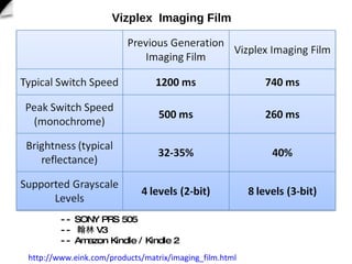 Vizplex  Imaging Film  http://www.eink.com/products/matrix/imaging_film.html -- SONY PRS 505 --   V3 -- Amazon Kindle / Kindle 2 