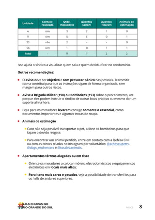 8
ÍNDICE
• Apartamentos térreos alagados ou em risco
Oriente os moradores a colocar móveis, eletrodomésticos e equipamentos
eletrônicos em locais mais altos;
Para itens mais caros e pesados, veja a possibilidade de transferi-los para
os halls de andares superiores.
Isso ajuda o síndico a visualizar quem saiu e quem decidiu ficar no condomínio.
Outras recomendações:
• O aviso deve ser objetivo e sem provocar pânico nas pessoas. Transmitir
calma contribui para que as instruções sigam de forma organizada, sem
margem para outros riscos.
• Avise a Brigada Militar (190) ou Bombeiros (193) sobre o procedimento, até
porque eles podem instruir o síndico de outras boas práticas ou mesmo dar um
suporte ali na hora.
• Peça para os moradores levarem consigo somente o essencial, como
documentos importantes e algumas trocas de roupa.
• Animais de estimação
Caso não seja possível transportar o pet, acione os bombeiros para que 		
façam o devido resgate.
Para encontrar um animal perdido, entre em contato com a Defesa Civil 		
ou com as contas criadas no Instagram por voluntários: @acheseupetrs,
@dogs_enchenters e @tosalvoanimais.
Unidade
Contato
realizado
Qtde.
moradores
Quantos
saíram
Quantos
ﬁcaram
Animais de
estimação
4 sim 3 2 1 0
11 sim 5 5 0 1
23 não 2 - - 0
56 sim 1 0 1 1
Total - 11 7 2 2
 