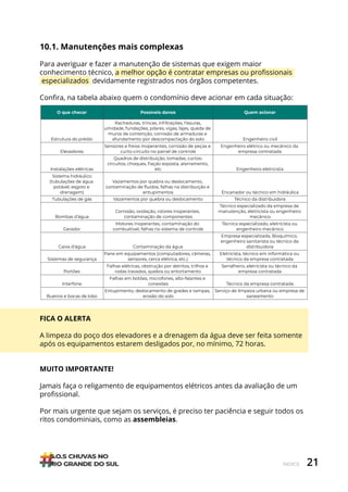 21
ÍNDICE
10.1. Manutenções mais complexas
Para averiguar e fazer a manutenção de sistemas que exigem maior
conhecimento técnico, a melhor opção é contratar empresas ou profissionais
especializados devidamente registrados nos órgãos competentes.
Confira, na tabela abaixo quem o condomínio deve acionar em cada situação:
FICA O ALERTA
A limpeza do poço dos elevadores e a drenagem da água deve ser feita somente
após os equipamentos estarem desligados por, no mínimo, 72 horas.
MUITO IMPORTANTE!
Jamais faça o religamento de equipamentos elétricos antes da avaliação de um
profissional.
Por mais urgente que sejam os serviços, é preciso ter paciência e seguir todos os
ritos condominiais, como as assembleias.
O que checar Possíveis danos Quem acionar
Estrutura do prédio
Rachaduras, trincas, infiltrações, fissuras,
umidade, fundações, pilares, vigas, lajes, queda de
muros de contenção, corrosão de armaduras e
afundamento por descompactação do solo Engenheiro civil
Elevadores
Sensores e freios inoperantes, corrosão de peças e
curto-circuito no painel de controle
Engenheiro elétrico ou mecânico da
empresa contratada
Instalações elétricas
Quadros de distribuição, tomadas, curtos-
circuitos, choques, fiação exposta, aterramento,
etc Engenheiro eletricista
Sistema hidráulico
(tubulações de água
potável, esgoto e
drenagem)
Vazamentos por quebra ou deslocamento,
contaminação de fluidos, falhas na distribuição e
entupimentos Encanador ou técnico em hidráulica
Tubulações de gás Vazamentos por quebra ou deslocamento Técnico da distribuidora
Bombas d’água
Corrosão, oxidação, rotores inoperantes,
contaminação de componentes
Técnico especializado da empresa de
manutenção, eletricista ou engenheiro
mecânico
Gerador
Motores inoperantes, contaminação do
combustível, falhas no sistema de controle
Técnico especializado, eletricista ou
engenheiro mecânico
Caixa d’água Contaminação da água
Empresa especializada, Bioquímico,
engenheiro sanitarista ou técnico da
distribuidora
Sistemas de segurança
Pane em equipamentos (computadores, câmeras,
sensores, cerca elétrica, etc.)
Eletricista, técnico em informática ou
técnico da empresa contratada
Portões
Falhas elétricas, obstrução por detritos, trilhos e
rodas travados, quebra ou entortamento
Serralheiro, eletricista ou técnico da
empresa contratada
Interfone
Falhas em botões, microfones, alto-falantes e
conexões Técnico da empresa contratada
Bueiros e bocas de lobo
Entupimento, deslocamento de grades e tampas,
erosão do solo
Serviço de limpeza urbana ou empresa de
saneamento
 