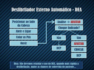 Desfibrilador Externo Automático - DEA
Dica: Não devemos retardar o uso do DEA, quando mais rápida a
desfibrilação, maior as chances de sobrevida do paciente...
Colar as Pás
Abrir e Ligar
Posicionar ao lado
da Cabeça
Análise  AFASTAR
Choque Indicado?
Ouvir
Não Sim
RCP
AFASTAR
CHOCAR
RCP
 