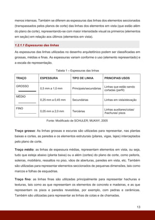 13
menos intensas. Também se diferem as espessuras das linhas dos elementos seccionados
(transpassados pelos planos de corte) das linhas dos elementos em vista (que estão além
do plano de corte), representando-se com maior intensidade visual os primeiros (elementos
em seção) em relação aos últimos (elementos em vista).
1.2.1.1 Espessuras das linhas
As espessuras das linhas utilizadas no desenho arquitetônico podem ser classificadas em
grossas, médias e finas. As espessuras variam conforme o uso (elemento representado) e
a escala de representação.
Tabela 1 – Espessuras das linhas
TRAÇO ESPESSURA TIPO DE LINHA PRINCIPAIS USOS
GROSSO
0,5 mm a 1,0 mm Principais/secundárias
Linhas que estão sendo
cortadas (perfil)
MÉDIO
0,25 mm a 0,45 mm Secundárias Linhas em vista/elevação
FINO
0,05 mm a 2,0 mm Terciárias
Linhas auxiliares/cotas/
/hachuras/ pisos
Traço grosso: As linhas grossas e escuras são utilizadas para representar, nas plantas
baixas e cortes, as paredes e os elementos estruturais (pilares, vigas, lajes) interceptados
pelo plano de corte.
Traço médio: as linhas de espessura médias, representam elementos em vista, ou seja,
tudo que esteja abaixo (planta baixa) ou a além (cortes) do plano de corte, como peitoris,
soleiras, mobiliário, ressaltos no piso, vãos de aberturas, paredes em vista, etc. Também
são utilizadas para representar elementos seccionados de pequenas dimensões, tais como
marcos e folhas de esquadrias.
Traço fino: as linhas finas são utilizadas principalmente para representar hachuras e
texturas, tais como as que representam os elementos de concreto e madeiras, e as que
representam os pisos e paredes revestidas, por exemplo, com pedras e cerâmicas.
Também são utilizadas para representar as linhas de cotas e de chamadas.
Fonte: Modificado de SCHULER; MUKAY, 2005
 