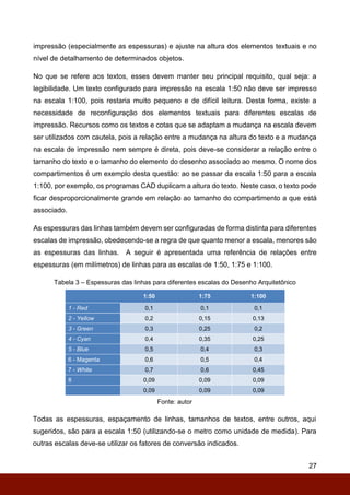 27
impressão (especialmente as espessuras) e ajuste na altura dos elementos textuais e no
nível de detalhamento de determinados objetos.
No que se refere aos textos, esses devem manter seu principal requisito, qual seja: a
legibilidade. Um texto configurado para impressão na escala 1:50 não deve ser impresso
na escala 1:100, pois restaria muito pequeno e de difícil leitura. Desta forma, existe a
necessidade de reconfiguração dos elementos textuais para diferentes escalas de
impressão. Recursos como os textos e cotas que se adaptam a mudança na escala devem
ser utilizados com cautela, pois a relação entre a mudança na altura do texto e a mudança
na escala de impressão nem sempre é direta, pois deve-se considerar a relação entre o
tamanho do texto e o tamanho do elemento do desenho associado ao mesmo. O nome dos
compartimentos é um exemplo desta questão: ao se passar da escala 1:50 para a escala
1:100, por exemplo, os programas CAD duplicam a altura do texto. Neste caso, o texto pode
ficar desproporcionalmente grande em relação ao tamanho do compartimento a que está
associado.
As espessuras das linhas também devem ser configuradas de forma distinta para diferentes
escalas de impressão, obedecendo-se a regra de que quanto menor a escala, menores são
as espessuras das linhas. A seguir é apresentada uma referência de relações entre
espessuras (em milímetros) de linhas para as escalas de 1:50, 1:75 e 1:100.
Tabela 3 – Espessuras das linhas para diferentes escalas do Desenho Arquitetônico
1:50 1:75 1:100
1 - Red 0,1 0,1 0,1
2 - Yellow 0,2 0,15 0,13
3 - Green 0,3 0,25 0,2
4 - Cyan 0,4 0,35 0,25
5 - Blue 0,5 0,4 0,3
6 - Magenta 0,6 0,5 0,4
7 - White 0,7 0,6 0,45
8 0,09 0,09 0,09
0,09 0,09 0,09
Todas as espessuras, espaçamento de linhas, tamanhos de textos, entre outros, aqui
sugeridos, são para a escala 1:50 (utilizando-se o metro como unidade de medida). Para
outras escalas deve-se utilizar os fatores de conversão indicados.
Fonte: autor
 