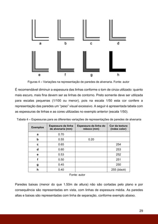 29
Figuras 4 – Variações na representação de paredes de alvenaria. Fonte: autor
É recomendável diminuir a espessura das linhas conforme o tom de cinza utilizado: quanto
mais escuro, mais fina devem ser as linhas de contorno. Preto somente deve ser utilizada
para escalas pequenas (1/100 ou menor), pois na escala 1/50 esta cor confere a
representação das paredes um “peso” visual excessivo. A seguir é apresentada tabela com
as espessuras de linhas e as cores utilizadas no exemplo anterior (escala 1/50).
Tabela 4 – Espessuras para as diferentes variações de representações de paredes de alvenaria
Exemplos
Espessura da linha
de alvenaria (mm)
Espessura da linha do
reboco (mm)
Cor da textura
(índex color)
a 0.70
b 0.55 0.20
c 0.65 254
d 0.60 253
e 0.53 252
f 0.50 251
g 0.45 250
h 0.40 255 (black)
Paredes baixas (menor do que 1.50m de altura) não são cortadas pelo plano e por
consequência são representadas em vista, com linhas de espessura média. As paredes
altas e baixas são representadas com linha de separação, conforme exemplo abaixo.
Fonte: autor
 