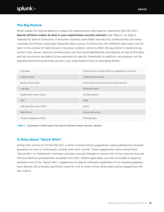 EBOOK
10Splunk and the CIS Critical Security Controls
The Big Picture
What makes the Splunk platform unique for organizations that need to implement the CIS CSC?
Splunk software makes all data in your organization security relevant (see Table 1). As data is
indexed by Splunk Enterprise, it becomes instantly searchable and security professionals can easily
correlate all of these seemingly disparate data sources. Furthermore, the different data types can be
seen in the context of data locked in business systems, which is often the key factor in determining
correct root causes. Security professionals can then build dashboards and reports on top of the data,
and set up actions and alerts to be executed on specific thresholds. In addition, any analysis can be
operationalized to proactively protect your organization from an emerging threat.
 
Table 1 - Examples of data types that Splunk software makes security relevant
Outputs from scripts that run regularly on servers
Authentication data
Information from structured data sources
Endpoint data
Configurations
RFID
Email
Active Directory
Firewall data
Log data			
Context data 		
Binary (flow) data 	
Log files 			
Application stack traces 	
GPS			
Call Data Records (CDR)	
Web Proxy		
Threat intelligence data	
A Note about “Quick Wins”
Along with version 5.1 of the CIS CSC, a series of prescriptive suggestions were published to provide
guidance on how to most easily comply with each control. These suggestions were ranked from
“Quick Win” to “Advanced” and have not been carried through to version 6.0 of the controls (but are
still provided on spreadsheets available from CIS). Where applicable, we have provided a mapping
between one of the “Quick Win” suggestions to Splunk software capabilities. If no mapping appears
here, Splunk still provides significant value for one or more of the other prescriptive suggestions for
the control.
 