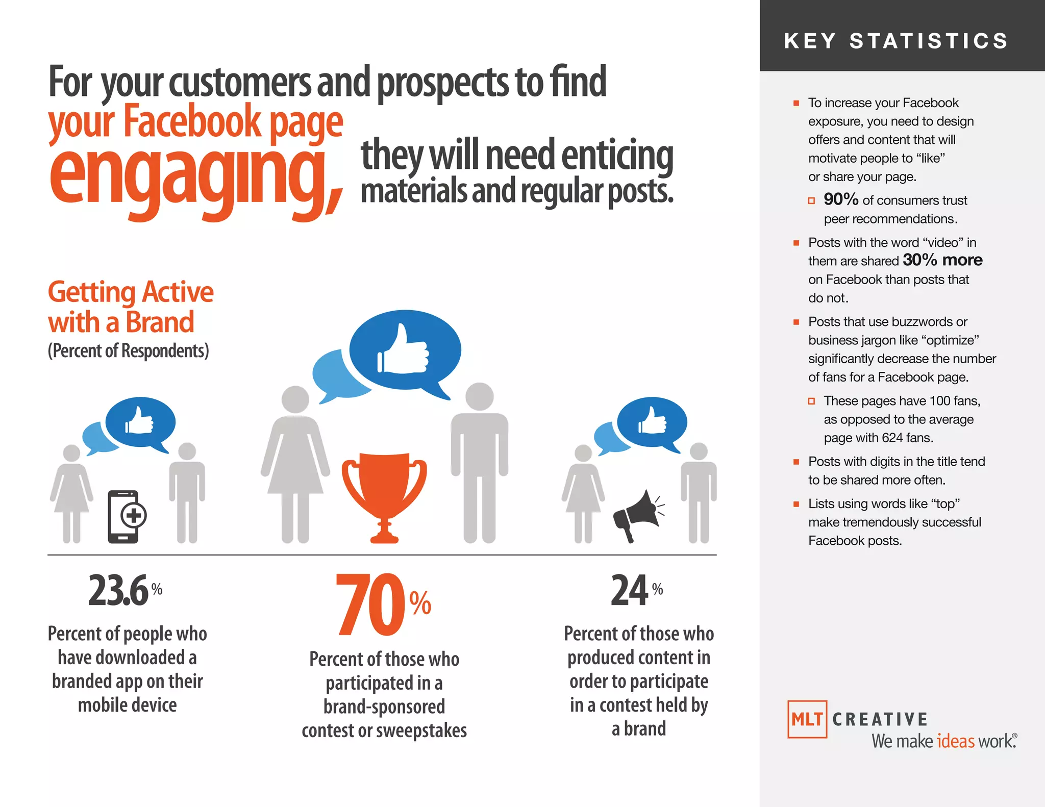■ To increase your Facebook
exposure, you need to design
offers and content that will
motivate people to “like”
or share your page.
90% of consumers trust
peer recommendations.
■ Posts with the word “video” in
them are shared 30% more
on Facebook than posts that
do not.
■ Posts that use buzzwords or
business jargon like “optimize”
significantly decrease the number
of fans for a Facebook page.
These pages have 100 fans,
as opposed to the average
page with 624 fans.
■ Posts with digits in the title tend
to be shared more often.
■ Lists using words like “top”
make tremendously successful
Facebook posts.
K E Y S TAT I S T I C S
GettingActive
withaBrand
(PercentofRespondents)
theywillneedenticing
materialsandregularposts.
For yourcustomersandprospectstofind
engaging,
yourFacebookpage
24%
Percent of those who
produced content in
order to participate
in a contest held by
a brand
23.6%
Percent of people who
have downloaded a
branded app on their
mobile device
70%
Percent of those who
participated in a
brand-sponsored
contest or sweepstakes
 