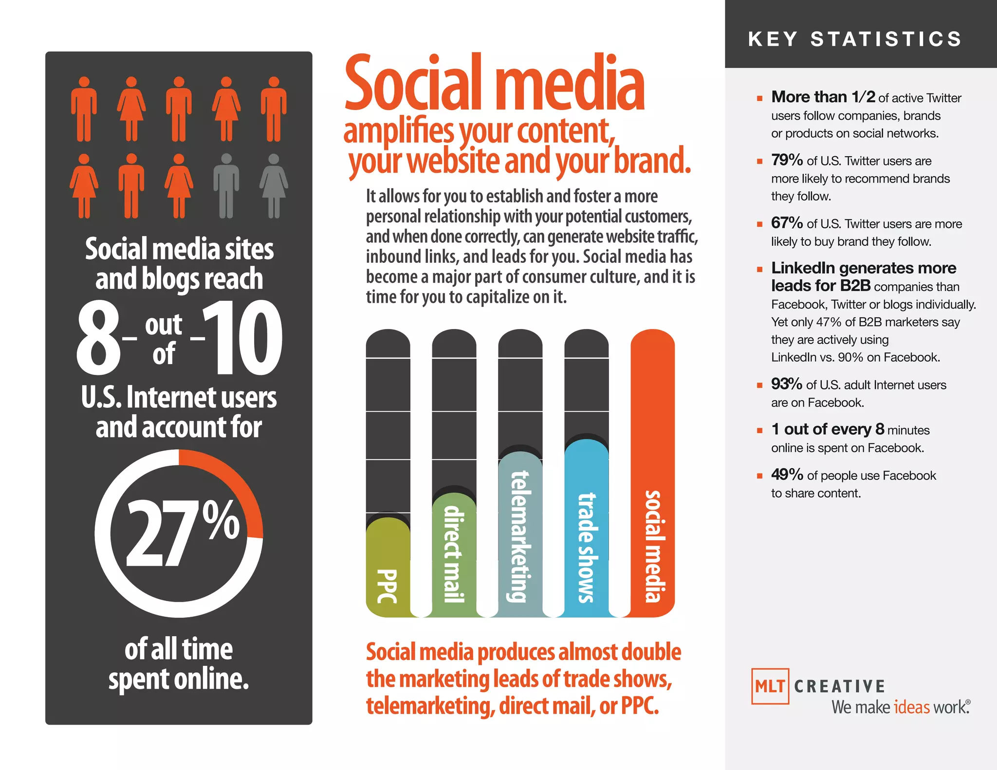 ■ 93% of US adult Internet users
are on Facebook.2
■ 1 out of every 8 minutes online
is spent on Facebook.3
■ 49% of people use Facebook
to share content.4
■ More than 1⁄ 2 of active Twitter
users follow companies, brands
or products on social networks.5
■ 79% of US Twitter users are
more likely to recommend brands
they follow.5
■ 67% of US Twitter users are more
likely to buy brand they follow.5
K E Y S TAT I S T I C S
Socialmediaamplifiesyourcontent,
yourwebsiteandyourbrand.
■ More than 1⁄ 2 of active Twitter
users follow companies, brands
or products on social networks.
■ 79% of U.S. Twitter users are
more likely to recommend brands
they follow.
■ 67% of U.S. Twitter users are more
likely to buy brand they follow.
■ LinkedIn generates more
leads for B2B companies than
Facebook, Twitter or blogs individually.
Yet only 47% of B2B marketers say
they are actively using
LinkedIn vs. 90% on Facebook.
■ 93% of U.S. adult Internet users
are on Facebook.
■ 1 out of every 8 minutes
online is spent on Facebook.
■ 49% of people use Facebook
to share content.
K E Y S TAT I S T I C S
Itallowsforyoutoestablishandfosteramore
personalrelationshipwithyourpotentialcustomers,
andwhendonecorrectly,cangeneratewebsitetraffic,
inbound links, and leads for you. Social media has
become a major part of consumer culture, and it is
time for you to capitalize on it.
Socialmediaproducesalmostdouble
themarketingleadsoftradeshows,
telemarketing,directmail,orPPC.
PPC
directmail
telemarketing
tradeshows
socialmedia
8 10out
of
– –
Socialmediasites
andblogsreach
U.S.Internetusers
andaccountfor
ofalltime
spentonline.
27%
 