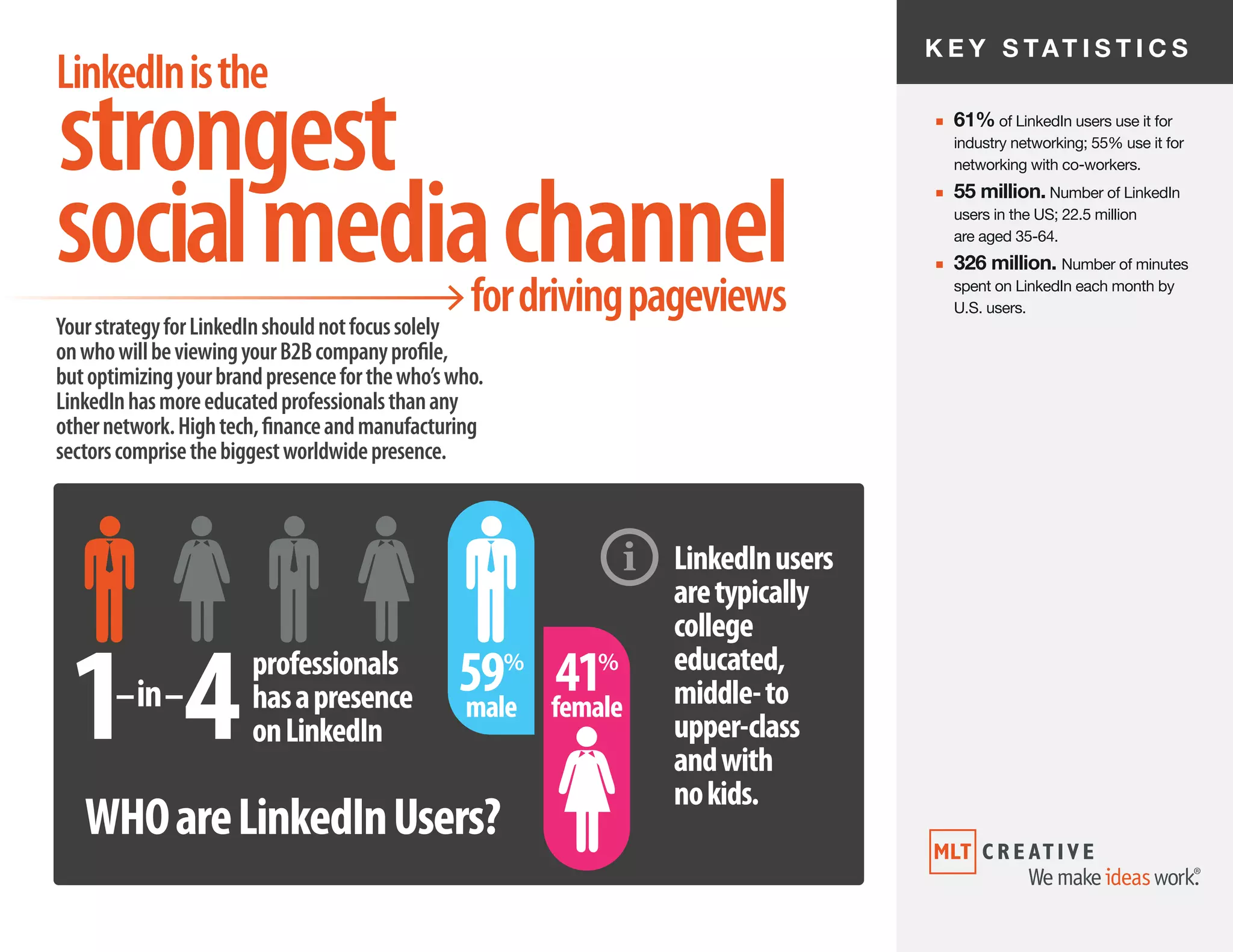 K E Y S TAT I S T I C S
■ 61% of LinkedIn users use it for
industry networking; 55% use it for
networking with co-workers.
■ 55 million. Number of LinkedIn
users in the US; 22.5 million
are aged 35-64.
■ 326 million. Number of minutes
spent on LinkedIn each month by
U.S. users.
YourstrategyforLinkedInshouldnotfocussolely
onwhowillbeviewingyourB2Bcompanyprofile,
butoptimizingyourbrandpresenceforthewho’swho.
LinkedInhasmoreeducatedprofessionalsthanany
othernetwork.Hightech,financeandmanufacturing
sectorscomprisethebiggestworldwidepresence.
strongest
socialmediachannel
LinkedInisthe
fordrivingpageviews
1 4in– –
professionals
hasapresence
onLinkedIn
59%
male
41%
female
LinkedInusers
aretypically
college
educated,
middle-to
upper-class
andwith
nokids.
WHOareLinkedInUsers?
 