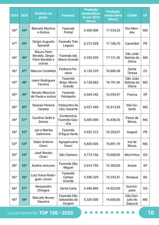 Levantamento TOP 100 • 2020 10
39º 44º
Marcelo Martins
e Outros
Fazenda
Pinhal
6.400.000 17.534,25
Eloi Men-
des
MG
47º 45º
Sérgio Augusto
Spinardi
Fazenda Três
Lagoas
6.272.928 17.186,10 Carambeí PR
44º 46º
Mauro Paim
Beraldo, Sérgio
Paim Beraldo e
outros
Fazenda Ipê,
Morro Grande
6.253.020 17.131,56
São João
Batista do
Glória
MG
36º 47º Marcos Corteletti
Estância Pa-
raiso
6.156.229 16.866,38
Santa
Teresa
ES
43º 48º
Ivanir Rodrigues
Ferreira
Fazenda
Brejo, Morro
Grande
6.128.883 16.791,46
São João
Batista do
Glória
MG
42º 49º
Renato Mauricio
de Paula e outros
Fazenda
Petrópolis
6.044.242 16.559,57 Franca SP
60º 50º
Osanan Pereira
Caixeta
Pedacinho do
Céu, Vazante
6.027.459 16.513,59
São Go-
tardo
MG
34º 51º
Caroline Seibt e
Outros
Condomínio
Fazenda Gaú-
cha
6.000.000 16.438,36
Patos de
Minas
MG
54º 52º
Jan e Marika
Salomons
Fazenda
D’Água Verde
5.932.372 16.253,07 Arapoti PR
53º 53º
Odair Antônio
Cenci
Agropecuária
Cenci
5.800.505 15.891,79
Iraí de
Minas
MG
50º 54º
José Renato
Chiari
São Caetano 5.719.166 15.668,95 Morrinhos GO
58º 55º Avelino Antunes
Fazenda São
Miguel
5.614.795 15.383,00 Areias SP
56º 56º
Lutz Viana Rodri-
gues Junior
Fazenda
Campo
Grande
5.596.329 15.332,41 Ibirapuá BA
64º 57º
Alessandro
Chiogna
Santa Carla 5.446.895 14.923,00
Quirinó-
polis
GO
46º 58º
Marcelo Nunes
Siqueira
Fazenda São
Sebastião da
Vargem
5.329.000 14.600,00
São Gon-
çalo do
Sapucaí
MG
2019 2020
Produtor ou
grupo:
Fazenda:
Produção
comercializa-
da em 2019
(litros):
Produção
média diária
(litros):
Cidade UF
 