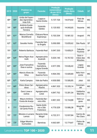 Levantamento TOP 100 • 2020 11
48º 59º
União de Fazen-
das Agroindús-
trias S/A
Lagoa e
Santo Emilio
5.137.164 14.074,42
Pará de
Minas
MG
74º 60º
Antônio Eustá-
quio Andrade
Ferreira
Fazenda
Salobo
5.125.932 14.043,65 Vazante MG
66º 61º
Marius Cornelis
Bronkhorst
Chácara Nova
Esperança
5.103.254 13.981,52 Arapoti PR
62º 62º Geraldo Viotto
Fazenda San-
to Ângelo
5.050.000 13.835,62 São Paulo SP
76º 63º Roberto Barboza Fazenda Real 5.047.333 13.828,31
Cabralia
Paulista
SP
69º 64º
Neiva Rigon Aca-
trolli
Agropecuária
Acatrolli
5.025.145 13.767,52
Dois Ir-
mãos das
Missões
RS
65º 65º
Jose Francelino
Dias e outros
Fazenda
Gameleira,
Lagoa Grande
4.977.295 13.636,42
Lagoa
Grande
MG
63º 66º
Marcio Alves da
Silva
Fazenda
Queima Ferro
4.964.292 13.600,80
Belo Hori-
zonte
MG
68º 67º Karla Campos Vale da Pedra 4.930.000 13.506,85 Jatai GO
71º 68º
Elísio Alves Car-
doso
Agropecuária
Riacho
4.867.325 13.335,14
Coroman-
del
MG
59º 69º
Darci Lewe e
outros
Agropecuária
Lewe
4.847.762 13.281,54
Saldanha
Marinho
RS
X 70º
Mauro Antônio
Costa de Araújo
Fazenda Bar-
reiro Alto
4.801.532 13.154,88
Sete La-
goas
MG
X 71º
Condomínio Ru-
ral Canto Porto
Santo Antô-
nio e São
Francisco
4.776.529 13.086,38
Mogi Mi-
rim
SP
79º 72º
Moizes e Luciano
Lemos
Recanto Grão
Mogol
4.722.311 12.937,84
Carmo do
Rio Claro
MG
78º 73º
Edgar Moreira
Guimarães
Barreiras 4.662.681 12.774,47
Patos de
Minas
MG
2019 2020
Produtor ou
grupo:
Fazenda:
Produção
comercializa-
da em 2019
(litros):
Produção
média diária
(litros):
Cidade UF
 