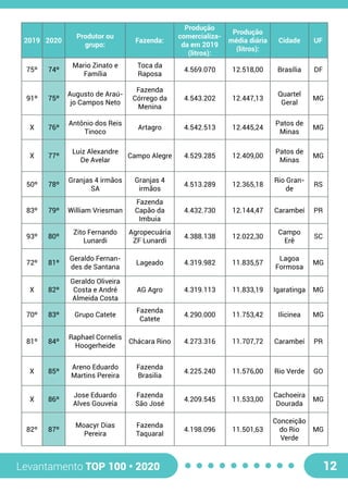 Levantamento TOP 100 • 2020 12
75º 74º
Mario Zinato e
Família
Toca da
Raposa
4.569.070 12.518,00 Brasília DF
91º 75º
Augusto de Araú-
jo Campos Neto
Fazenda
Córrego da
Menina
4.543.202 12.447,13
Quartel
Geral
MG
X 76º
Antônio dos Reis
Tinoco
Artagro 4.542.513 12.445,24
Patos de
Minas
MG
X 77º
Luiz Alexandre
De Avelar
Campo Alegre 4.529.285 12.409,00
Patos de
Minas
MG
50º 78º
Granjas 4 irmãos
SA
Granjas 4
irmãos
4.513.289 12.365,18
Rio Gran-
de
RS
83º 79º William Vriesman
Fazenda
Capão da
Imbuia
4.432.730 12.144,47 Carambeí PR
93º 80º
Zito Fernando
Lunardi
Agropecuária
ZF Lunardi
4.388.138 12.022,30
Campo
Erê
SC
72º 81º
Geraldo Fernan-
des de Santana
Lageado 4.319.982 11.835,57
Lagoa
Formosa
MG
X 82º
Geraldo Oliveira
Costa e André
Almeida Costa
AG Agro 4.319.113 11.833,19 Igaratinga MG
70º 83º Grupo Catete
Fazenda
Catete
4.290.000 11.753,42 Ilicinea MG
81º 84º
Raphael Cornelis
Hoogerheide
Chácara Rino 4.273.316 11.707,72 Carambeí PR
X 85º
Areno Eduardo
Martins Pereira
Fazenda
Brasilia
4.225.240 11.576,00 Rio Verde GO
X 86º
Jose Eduardo
Alves Gouveia
Fazenda
São José
4.209.545 11.533,00
Cachoeira
Dourada
MG
82º 87º
Moacyr Dias
Pereira
Fazenda
Taquaral
4.198.096 11.501,63
Conceição
do Rio
Verde
MG
2019 2020
Produtor ou
grupo:
Fazenda:
Produção
comercializa-
da em 2019
(litros):
Produção
média diária
(litros):
Cidade UF
 
