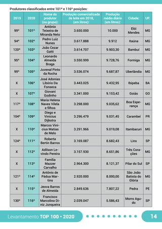 Levantamento TOP 100 • 2020 14
99º 101º
Antônio
Teixeira de
Miranda Neto
3.650.000 10.000
Elói
Mendes
MG
94º 102º
Pedro Luiz
Nunes
3.617.888 9.912 Itaúna MG
120º 103º
João Cezar
Gatti
3.614.707 9.903,30 Bambuí MG
95º 104º
Leonardo
Almeida
Braga
3.550.999 9.728,76 Formiga MG
99º 105º
Juvenal Pinto
da Rocha
3.536.074 9.687,87 Uberlândia MG
X 106º
José Adonias
Libório Da
Fonseca
3.443.025 9.432,95 Ibipeba BA
X 107º
Giovani
Godinho
3.341.000 9.153,42 Goiás GO
117º 108º
Maria Helena
Naves Vilela
e filhos
3.298.000 9.035,62
Boa Espe-
rança
MG
104º 109º
Diego e
Vinicius
Dijkstra
3.296.479 9.031,45 Carambeí PR
X 110º
Marcos Vini-
cius Matias
de Melo
3.291.966 9.019,08 Itambacuri MG
124º 111º
Roberta
Bertin Barros
3.169.087 8.682,43 Lins SP
X 112º
Adilson Le-
vindo Pereira
3.157.930 8.651,86
Três Cora-
ções
MG
X 113º
Família
Mazzer
Carvalho
2.964.300 8.121,37 Pilar do Sul SP
121º 114º
Antônio de
Pádua Mar-
tins
2.920.000 8.000,00
São João
Batista do
Glória
MG
X 115º
Jeova Barros
de Almeida
2.849.636 7.807,22 Pedra PE
130º 116º
Francisco
Marcolino Di-
niz Junqueira
2.039.047 5.586,43
Morro Agu-
do
SP
 2019 2020
Nome do
produtor
(ou grupo):
Produção comercializada
de leite em 2018,
(em litros):
Produção
média diária
(em litros):
Cidade: UF:
Produtores classificados entre 101ª e 116ª posições:
 