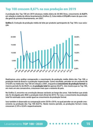 Levantamento TOP 100 • 2020 15
Top 100 crescem 8,67% na sua produção em 2019
A produção dos Top 100 em 2019 alcançou média diária de 20.905 litros, crescimento de 8,67%
em relação à média do último levantamento (Gráfico 2). Esta média é 219,45% maior do que a mé-
dia geral do primeiro levantamento, em 2001.
Gráfico 2. Evolução da produção média de leite por produtor participante do Top 100 e sua varia-
ção.
Realizamos uma análise comparando o crescimento da produção média diária dos Top 100, a
produção total do Brasil e a produção inspecionada. Como resultado, percebe-se um aumento de
219,45% na média dos Top 100 em relação a 2001, enquanto o crescimento da produção formal no
mesmo período foi de 89,0% e o da produção total de apenas 65,87%. Isto mostra que os Top 100,
em mais um ano consecutivo, cresceram mais que o restante do país.
No Gráfico 3, encontra-se a evolução dessas variáveis ao longo dos anos. Vale lembrar que ainda
não foi divulgada pelo IBGE a produção total oficial de 2019. Por isso, o crescimento da produção
total foi estimado como sendo igual ao crescimento da produção formal.
Isso também é observado na comparação entre 2018 e 2019, na qual percebe-se um grande cres-
cimento na produção dos Top 100 (8,67%). Neste mesmo período, as produções formal e total,
cresceram 2,10% e 0,54% respectivamente.
2001
2002
2003
2004
2005
2006
2007
2008
2009
2010
2011
2012
2013
2014
2015
2016
2017
2018
2019
0
5.000
10.000
10.000
20.000
0,00%
5,00%
10,00%
15,00%
20,00%
 
