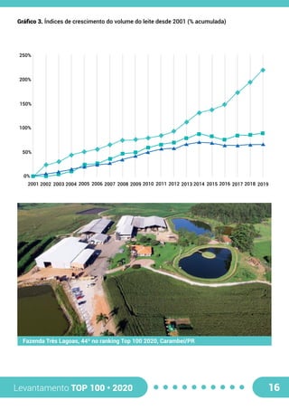 Levantamento TOP 100 • 2020 16
Fazenda Três Lagoas, 44º no ranking Top 100 2020, Carambeí/PR
Gráfico 3. Índices de crescimento do volume do leite desde 2001 (% acumulada)
2001 2002 2003 2004 2005 2006 2007 2008 2009 2010 2011 2012 2013 2014 2015 2016 2017 2018 2019
0%
50%
100%
150%
200%
250%
 