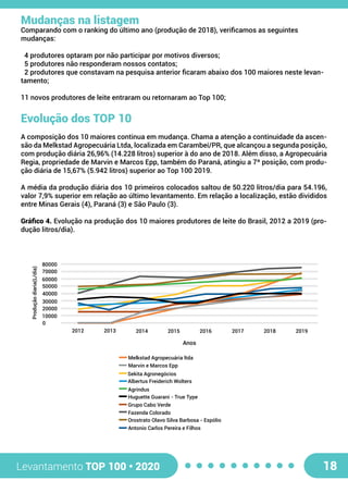 Levantamento TOP 100 • 2020 18
Mudanças na listagem
Comparando com o ranking do último ano (produção de 2018), verificamos as seguintes
mudanças:
4 produtores optaram por não participar por motivos diversos;
5 produtores não responderam nossos contatos;
2 produtores que constavam na pesquisa anterior ficaram abaixo dos 100 maiores neste levan-
tamento;
11 novos produtores de leite entraram ou retornaram ao Top 100;
Evolução dos TOP 10
A composição dos 10 maiores continua em mudança. Chama a atenção a continuidade da ascen-
são da Melkstad Agropecuária Ltda, localizada em Carambeí/PR, que alcançou a segunda posição,
com produção diária 26,96% (14.228 litros) superior à do ano de 2018. Além disso, a Agropecuária
Regia, propriedade de Marvin e Marcos Epp, também do Paraná, atingiu a 7ª posição, com produ-
ção diária de 15,67% (5.942 litros) superior ao Top 100 2019.
A média da produção diária dos 10 primeiros colocados saltou de 50.220 litros/dia para 54.196,
valor 7,9% superior em relação ao último levantamento. Em relação a localização, estão divididos
entre Minas Gerais (4), Paraná (3) e São Paulo (3).
Gráfico 4. Evolução na produção dos 10 maiores produtores de leite do Brasil, 2012 a 2019 (pro-
dução litros/dia).
Melkstad Agropecuária ltda
Marvin e Marcos Epp
Sekita Agronegócios
Albertus Freiderich Wolters
Agrindus
Huguette Guarani - True Type
Grupo Cabo Verde
Fazenda Colorado
Orostrato Olavo Silva Barbosa - Espólio
Antonio Carlos Pereira e Filhos
Anos
Produçãodiaria(L/dia)
2012 2013 2014 2015 2016 2017 2018 2019
0
10000
20000
30000
40000
50000
60000
70000
80000
 