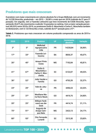 Levantamento TOP 100 • 2020 19
Produtores que mais cresceram
O produtor com maior crescimento em volume absoluto foi o Grupo Melkstad, com um incremento
de 14.228 litros/dia, produzindo − em 2019 – 26,96% a mais que em 2018 (subindo da 5ª para 2ª
posição). Em seguida, vem a Fazenda Leitíssimo que teve incremento de 8.836 litros/dia, repre-
sentando 45,67% de crescimento e subindo 16 posições no ranking. Com a maior variação percen-
tual (49,53%) entre 2018 e 2019, os produtores Doilio D. Moschetta e Carlos E. Moschetta também
se destacaram, com 6.122 litros/dia a mais, subindo da 67ª posição para a 41ª.
Tabela 2. Produtores que mais cresceram em volume produzido comparando os anos de 2019 e
2018.
2020 2019 Produtor UF
Incremento
absoluto
Variação
2º 5º
Melkstad
Agropecuária
Ltda
PR 14228,84 26,96%
17º 33º
Fazenda Lei-
tíssimo
BA 8836,37 45,67%
26º 45º
Amauri Pinto
Costa
MG 7192,84 45,81%
41º 67º
Doilio D.
Moschetta e
Carlos E. Mos-
chetta
SC 6122,07 49,53%
36º 52º
João Vander e
Familia
GO 4793,39 32,37%
23º 29º
Vale do Jotu-
va
PR 4496,53 22,53%
29º 37º
Weslliane Ma-
ria Roriz Neuls
GO 4419,75 24,90%
20º 25º
William Ferdi-
nand van der
Goot
PR 4414,74 21,11%
75º 91º
Augusto de
Araújo Cam-
pos Neto
MG 2423,13 24,17%
80º 93º
Zito Fernando
Lunardi
SC 2313,30 23,83%
 