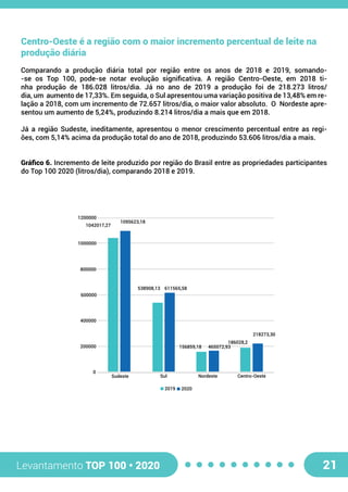 Levantamento TOP 100 • 2020 21
Centro-Oeste é a região com o maior incremento percentual de leite na
produção diária
Comparando  a  produção  diária  total  por  região  entre  os  anos  de  2018  e  2019, somando-
-se  os  Top  100,  pode-se  notar  evolução  significativa.  A  região Centro-Oeste, em  2018  ti-
nha  produção  de  186.028  litros/dia.  Já  no  ano  de  2019  a  produção  foi  de 218.273  litros/
dia, um  aumento de 17,33%. Em seguida, o Sul apresentou uma variação positiva de 13,48% em re-
lação a 2018, com um incremento de 72.657 litros/dia, o maior valor absoluto.  O  Nordeste apre-
sentou um aumento de 5,24%, produzindo 8.214 litros/dia a mais que em 2018. 
Já  a  região  Sudeste,  ineditamente,  apresentou  o  menor  crescimento  percentual entre  as  regi-
ões, com 5,14% acima da produção total do ano de 2018, produzindo 53.606 litros/dia a mais.
Gráfico 6. Incremento de leite produzido por região do Brasil entre as propriedades participantes
do Top 100 2020 (litros/dia), comparando 2018 e 2019.
2019 2020
Sul NordesteSudeste Centro-Oeste
0
200000
400000
600000
800000
1000000
1200000
1042017,27
1095623,18
611565,58538908,13
156859,18 465072,93
186028,2
218273,30
 